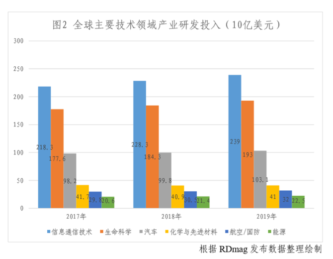 2019年世界前沿科技发展态势及2020年趋势展望综述篇