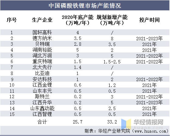 2020年磷酸铁锂行业发展现状,磷酸铁锂电池补贴驱动转为市场驱动