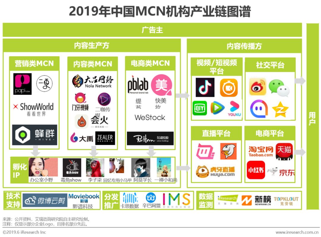 mcn机构的发展新趋势     