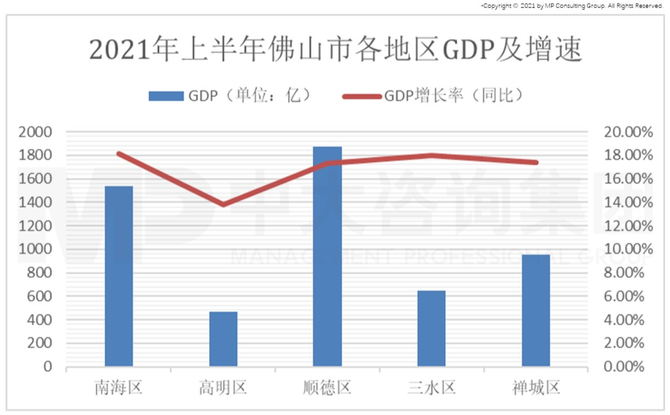 2021年上半年佛山经济发展分析——找准产业链定位的工业经济驱动