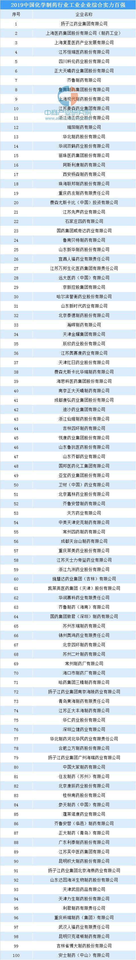 2019中国化学制药行业工业企业综合实力百强榜