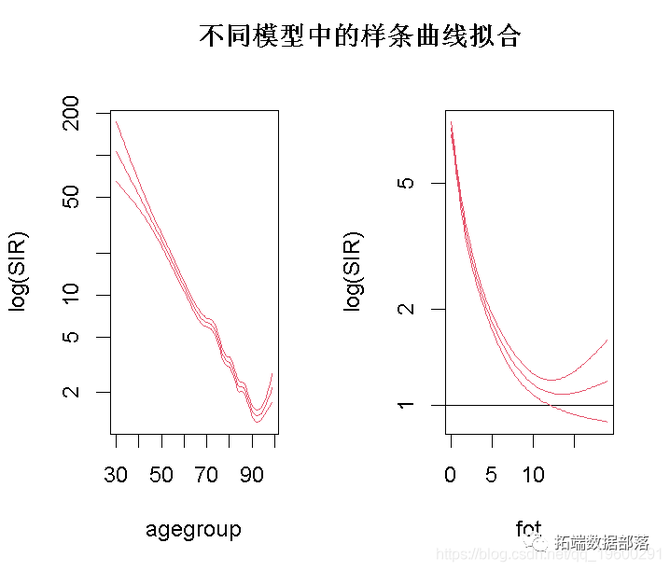 r语言样条曲线泊松回归模型估计女性直肠癌患者标准化发病率sir死亡率