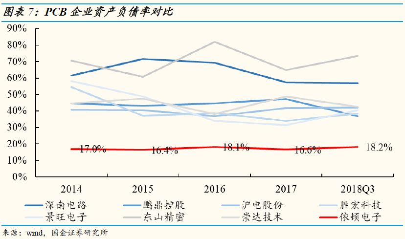 依顿电子深度 产品结构调整顺利,汽车pcb维持快速成长