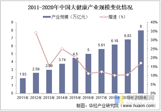 从国家层面分析,国家和人民都越来越重视健康产业,重视人民的身体健康