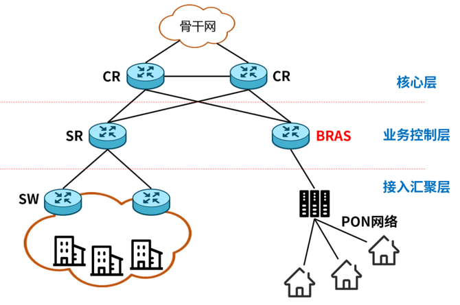 到底什么是bras