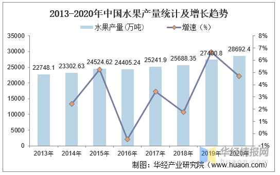 2020年中国水果市场现状分析引导产业高质量发展图