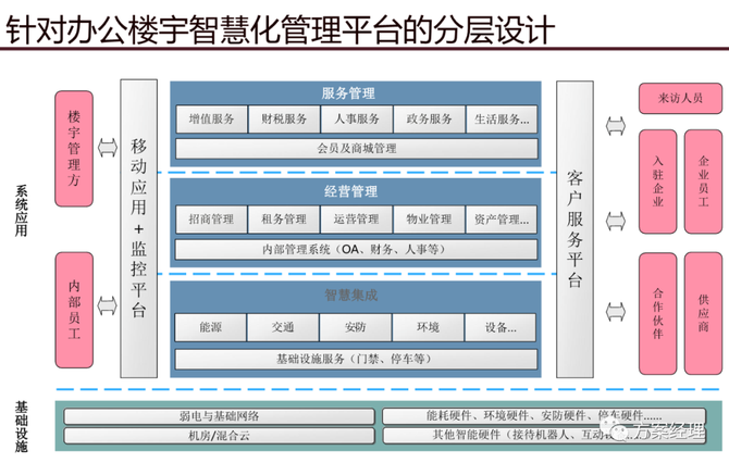 智慧楼宇整体架构建设方案