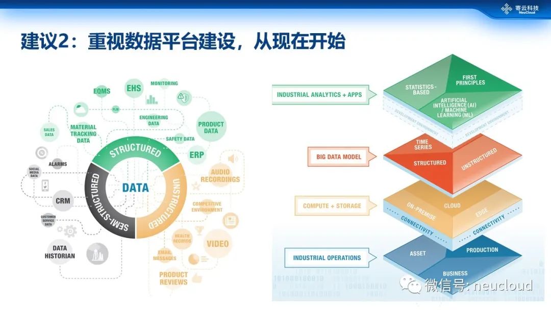 115页ppt指标驱动数据优先工业数字化转型的经验分享