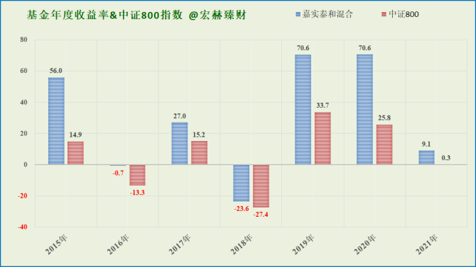 基金年度收益pk指数图表