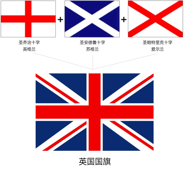 北欧五国           英国的国旗由三个不同形式的十字架