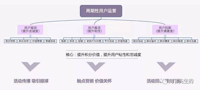 高阶运营:通过hooked模型,打造让用户上瘾的成长体系