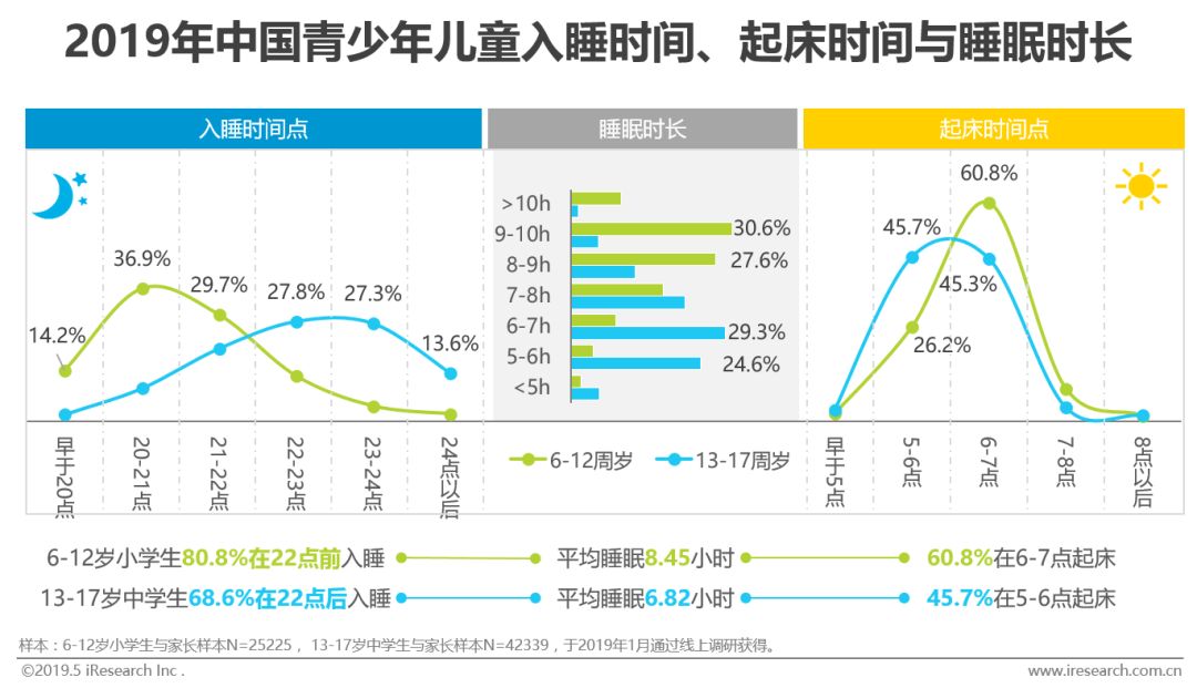2019年中国青少年儿童睡眠健康白皮书