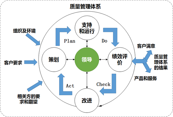 数据质量管理参考体系iso9001vs六西格玛67