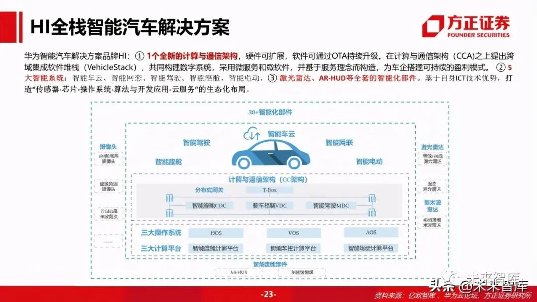 2021华为汽车生态研究报告_智能驾驶,新能源汽车,汽车