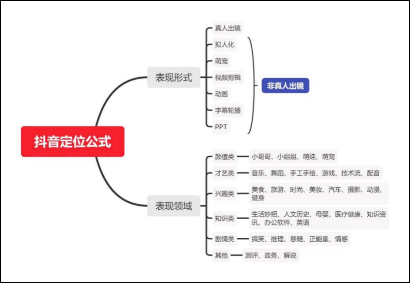 抖音账号如何定位?可以参照这个公式!