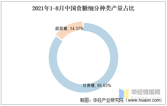 广西为我国主要制糖区「图」_华经产业研究院-商业新知