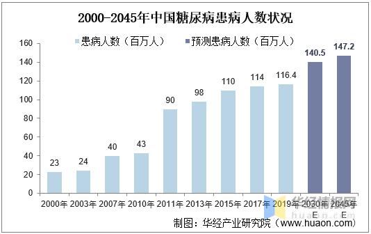 不健康的饮食习惯还将导致中国糖尿病人口数量还将明显增加.