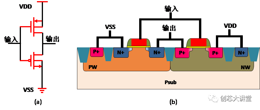 图1-6(a)cmos反相器的电路 (b)它的器件剖面图