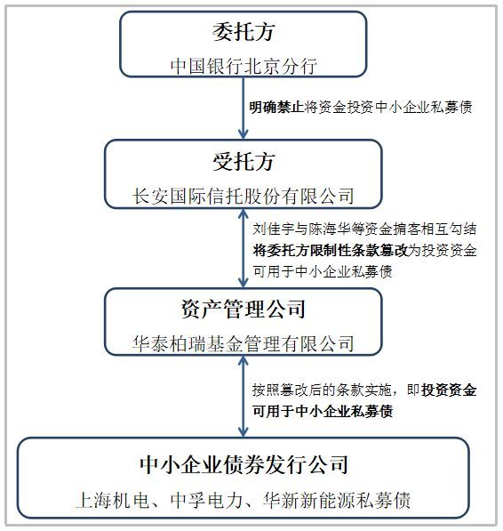 例如,在2018年长安信托刘佳宇案中,刘佳宇首先按公司要求把做好的合同