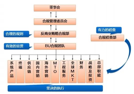 中兴通讯的反腐败合规体系