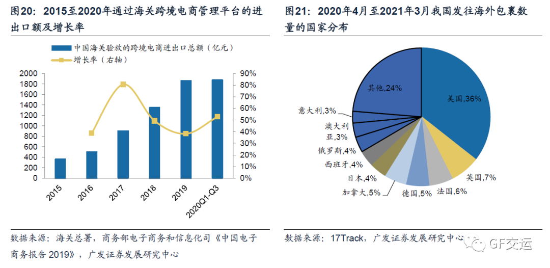 我国跨境电商物流针对的主要海外市场分布于北美以及欧洲.