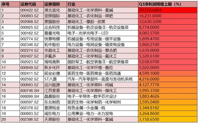 在预增排名前20的全部a股企业中,化工企业占近半数!