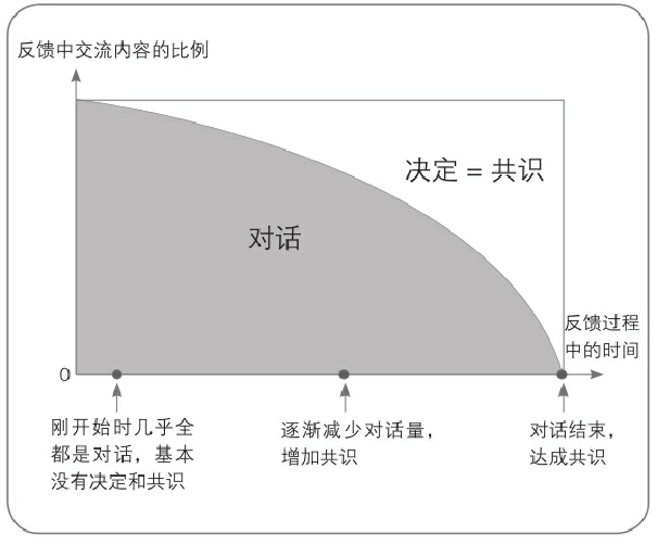 学会有效反馈,做高效能领导者