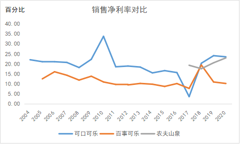 百事可乐,农夫山泉毛利率对比但从财务数据来看,近三年,可口可乐的