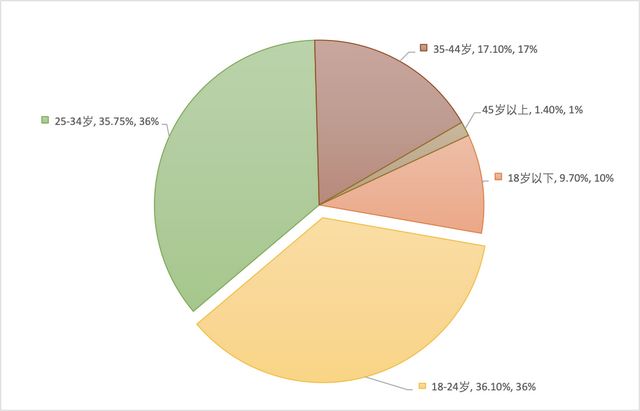 "夜猫"人群年龄分布 来源:mob研究院 并且,这些熬夜人群