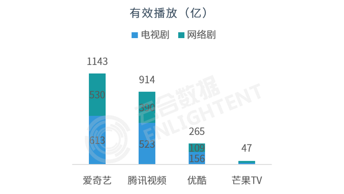 2019优爱腾芒剧集网播表现及用户分析