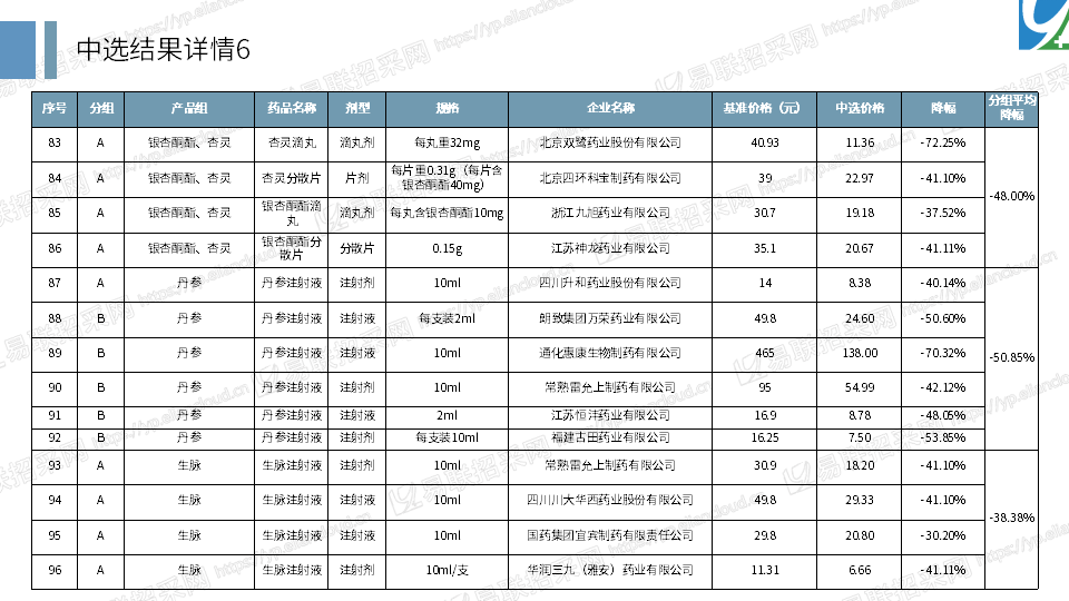 湖北中成药集采简析