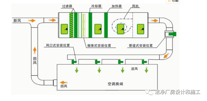 新知达人 洁净空调箱组合式空调机组的设计策略