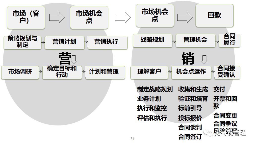 解密华为业务管理模式(三)—流程化,平台化的销售管理