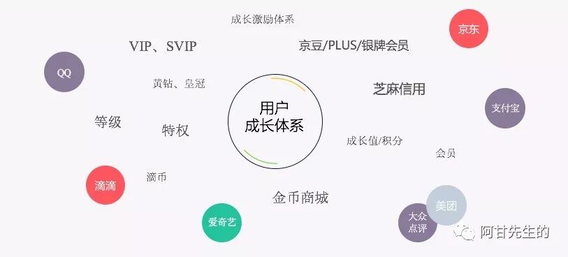 高阶运营:通过hooked模型,打造让用户上瘾的成长体系