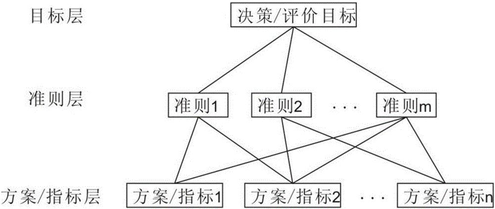 数据分析必知必会 | 层次分析法:如何解决具有难于定量描述目标的决策