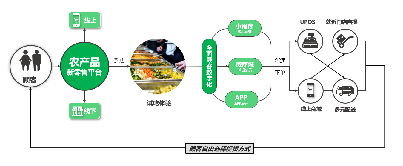 3大战略12个方法玩转农产品新零售_跨境电商黎代云-新