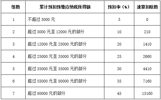 发年奖啦 全年一次性奖金的单独计税和并入综合