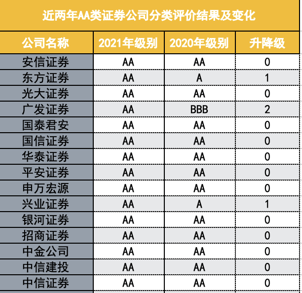 其中,东方证券,兴业证券由去年的a级上升至aa级,东方证券时隔2年重回