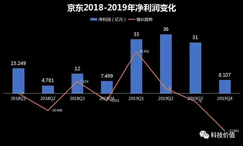 解读京东2019年财报:欠神舟3亿货款的原因,终于找到了