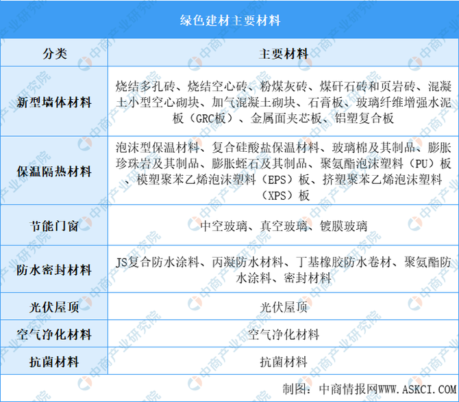 2022年中国绿色建材产业链全景图上中下游市场及企业剖析