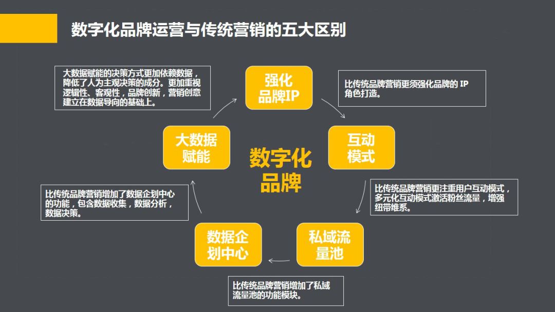 数字化品牌运营与传统营销的五大区别