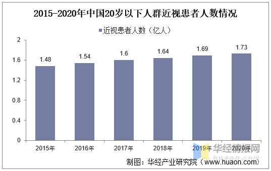 《2018年全国儿童青少年近视调查结果》以及教育部的数据显示,我国