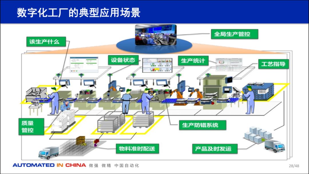 重磅ppt资料数字化工厂技术及实践内附视频