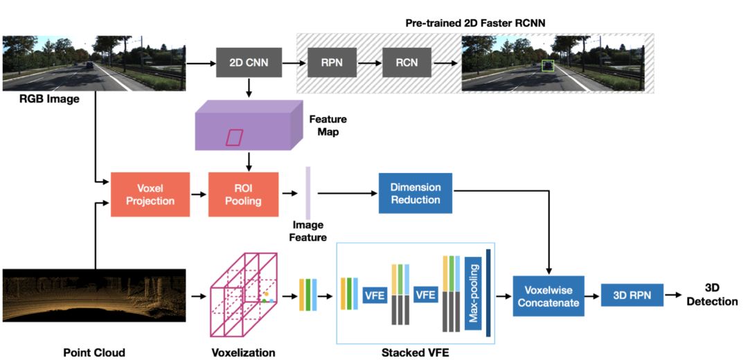 mvx-net | 多模型三位像素网络用于3d目标检测