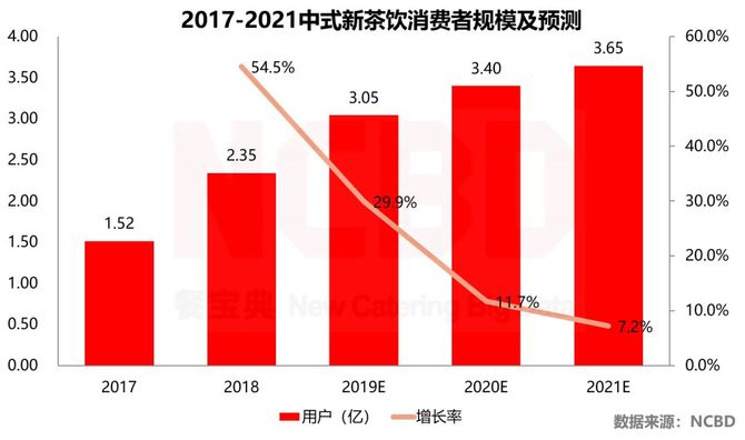 2019—2020中式新茶饮市场大数据分析报告