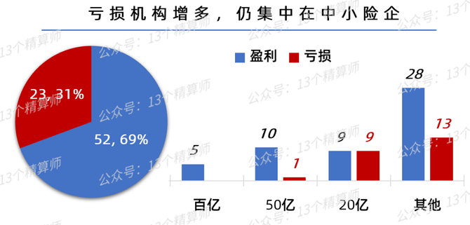 后面有详细分析哦~12021年非上市财险公司相比保费端,利润端压力更大