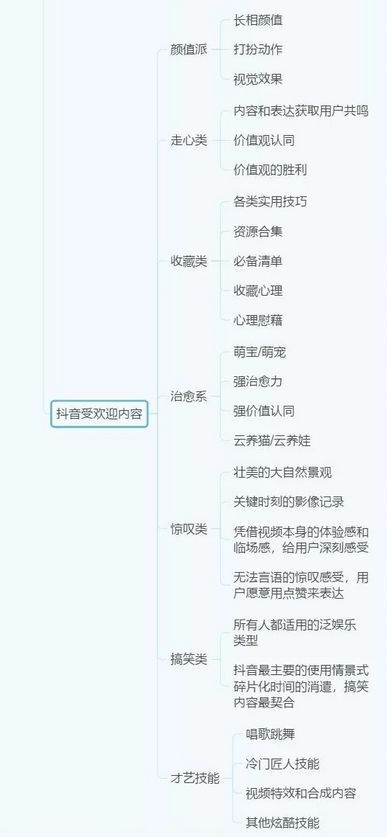 抖音运营全攻略(思维导图)