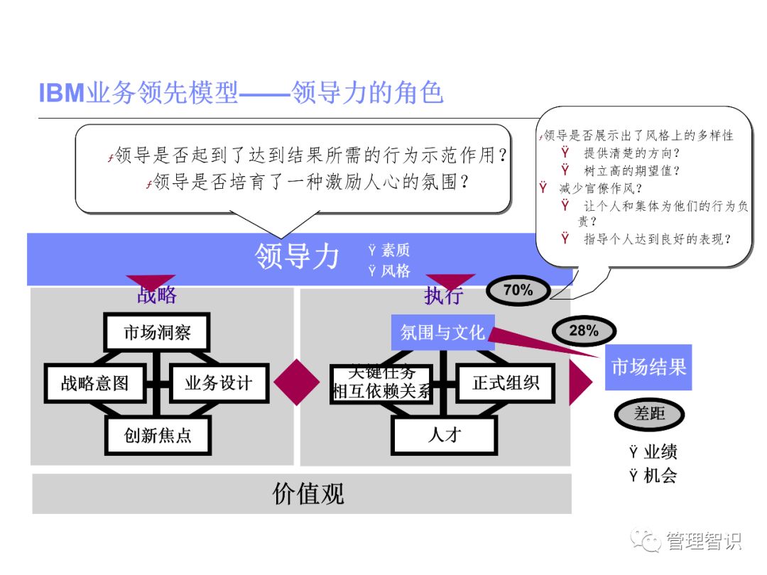 战略与执行:华为引进的ibm业务领导力blm模型全版ppt展示_华思华智库-