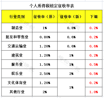 注:符合核定征收个人所得税的自然人取得的经营所得适用.