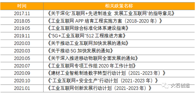 表1:近三年国家层面工业互联网产业相关政策